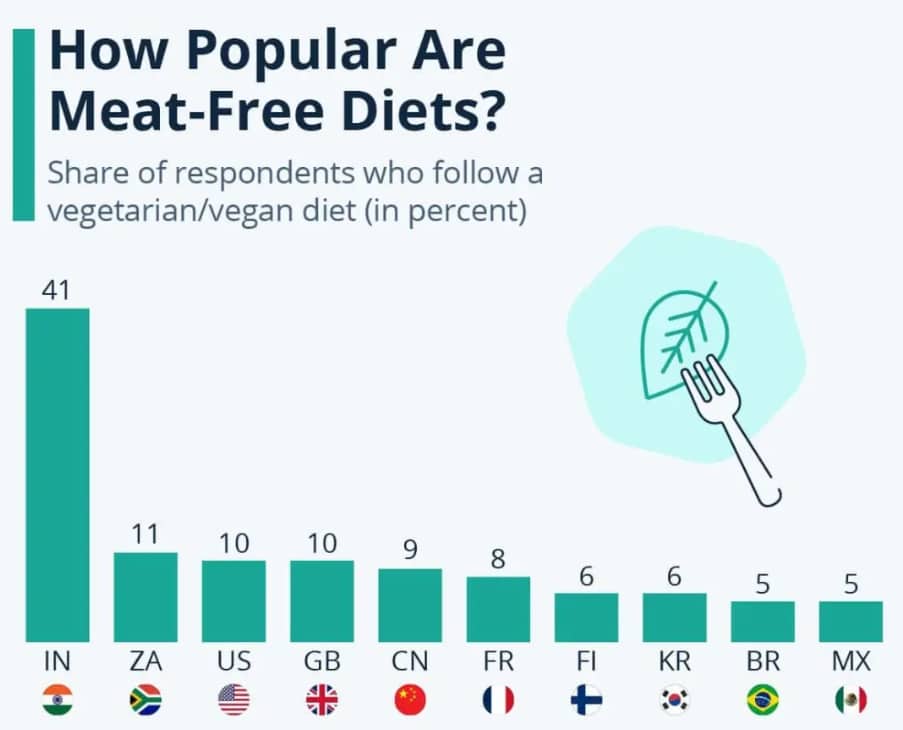 Statista 无肉饮食（Meat-Free）调查（2023-2024）